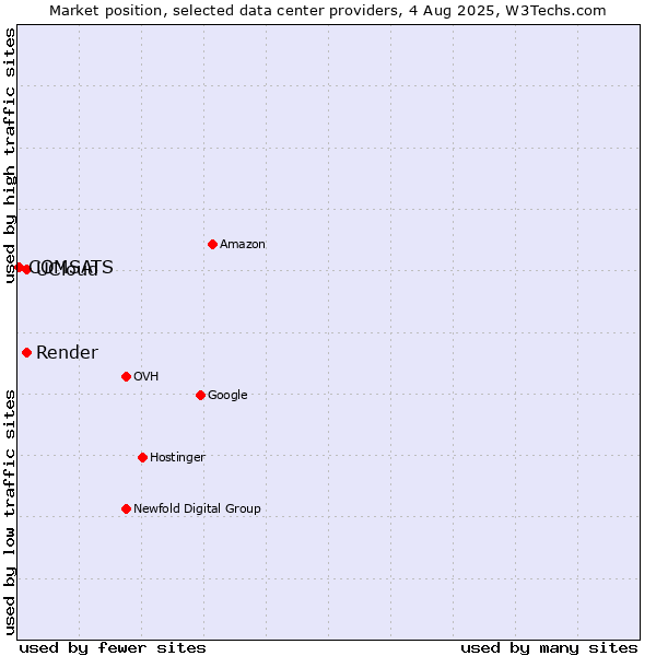 Market position of Render vs. UCloud vs. COMSATS