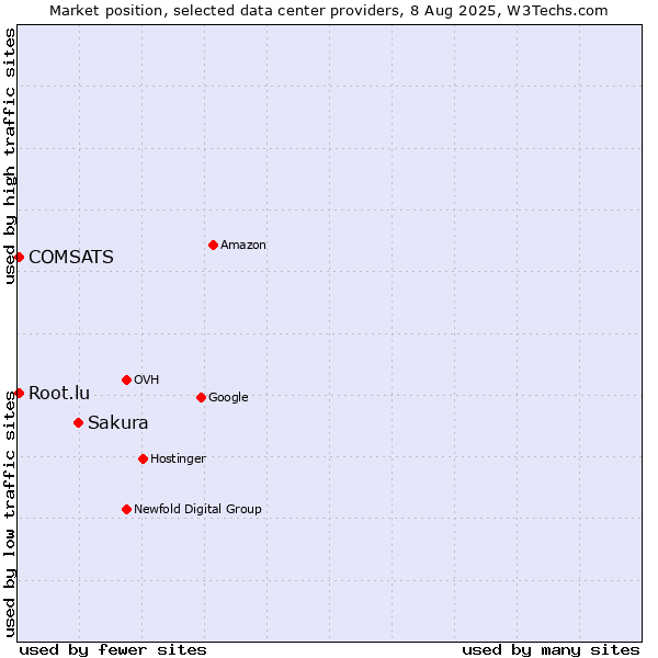 Market position of Sakura vs. COMSATS vs. Root.lu
