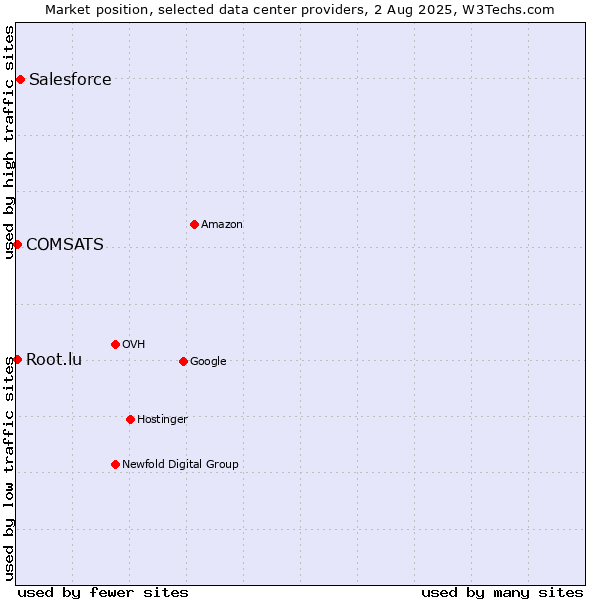 Market position of Salesforce vs. COMSATS vs. Root.lu
