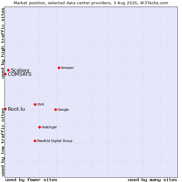Market position of Scalaxy vs. COMSATS vs. Root.lu
