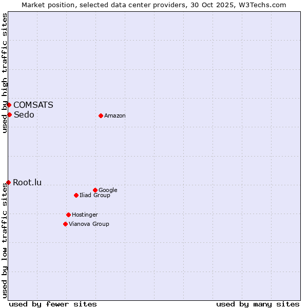 Market position of Sedo vs. COMSATS vs. Root.lu