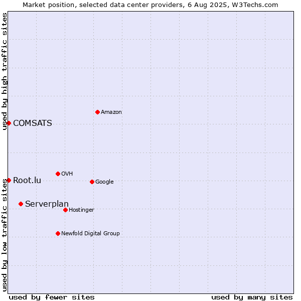 Market position of Serverplan vs. COMSATS vs. Root.lu