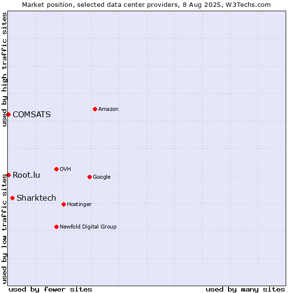 Market position of Sharktech vs. COMSATS vs. Root.lu