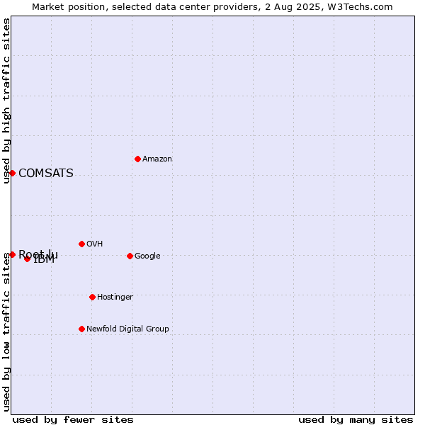 Market position of IBM vs. COMSATS vs. Root.lu