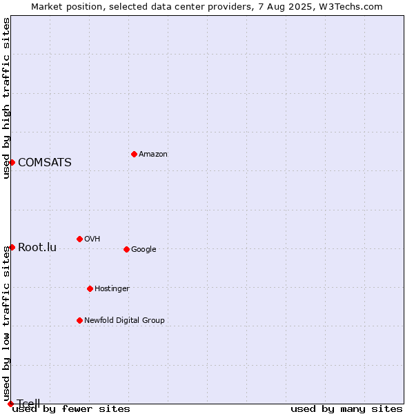 Market position of COMSATS vs. Root.lu vs. Tcell