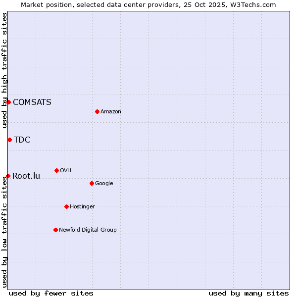 Market position of TDC vs. COMSATS vs. Root.lu