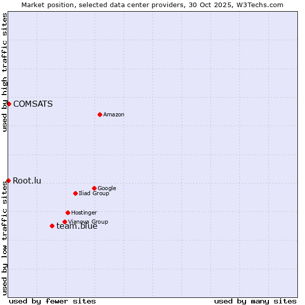 Market position of team.blue vs. COMSATS vs. Root.lu