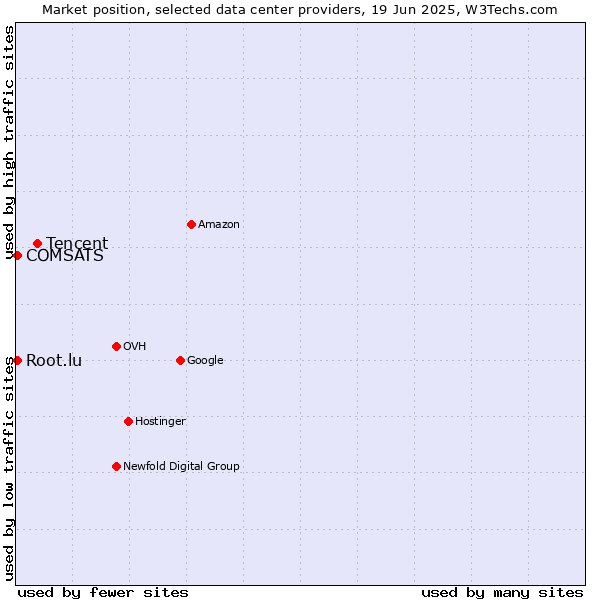 Market position of Tencent vs. COMSATS vs. Root.lu