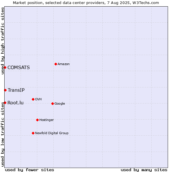 Market position of TransIP vs. COMSATS vs. Root.lu