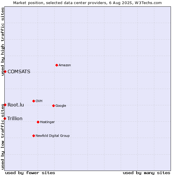 Market position of COMSATS vs. Root.lu vs. Trillion
