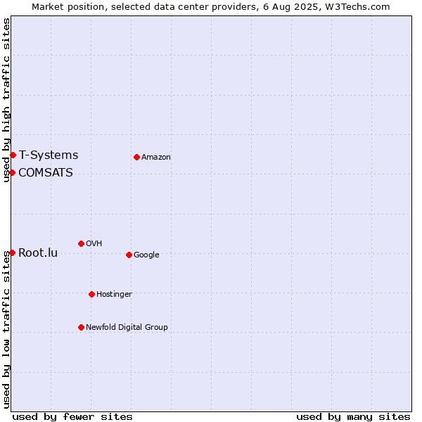 Market position of T-Systems vs. COMSATS vs. Root.lu