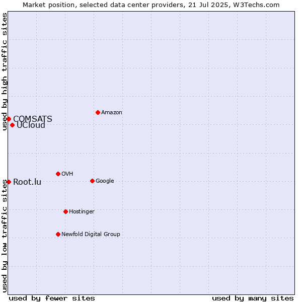 Market position of UCloud vs. COMSATS vs. Root.lu
