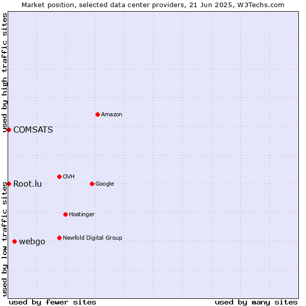 Market position of webgo vs. COMSATS vs. Root.lu