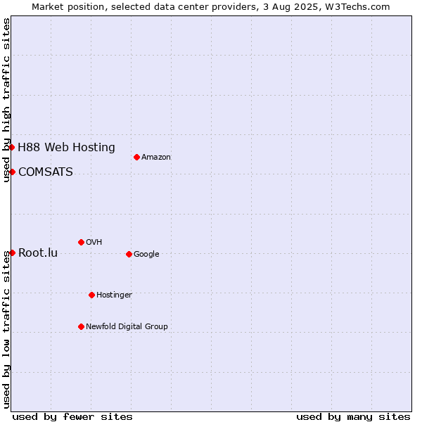 Market position of COMSATS vs. Root.lu vs. H88 Web Hosting