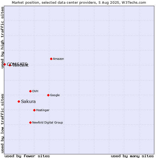 Market position of Sakura vs. Tencent vs. COMSATS