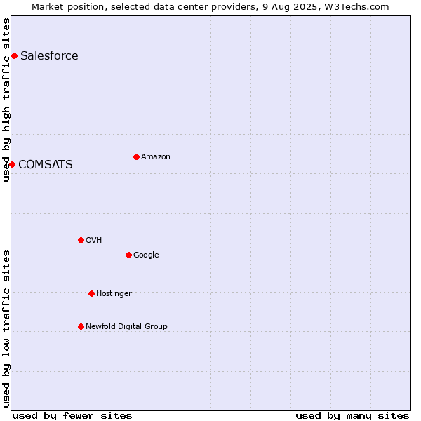 Market position of Salesforce vs. COMSATS