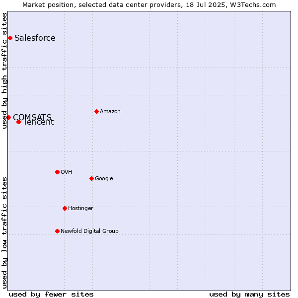 Market position of Tencent vs. Salesforce vs. COMSATS