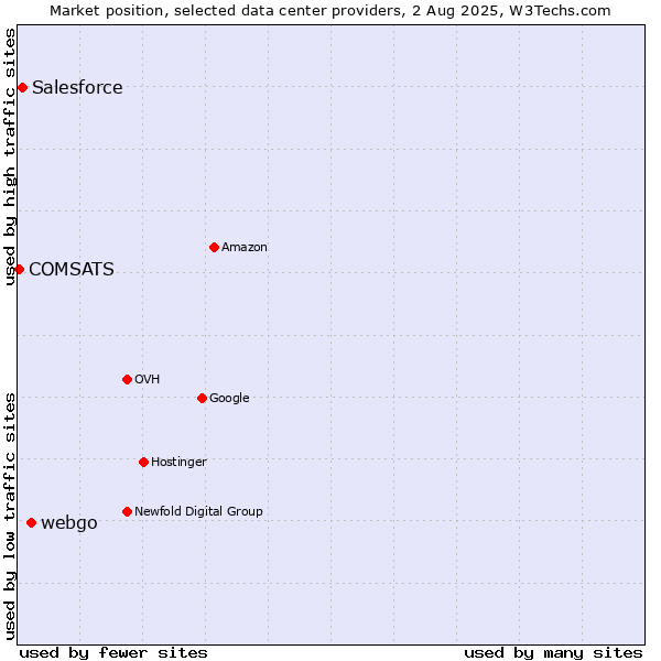 Market position of webgo vs. Salesforce vs. COMSATS