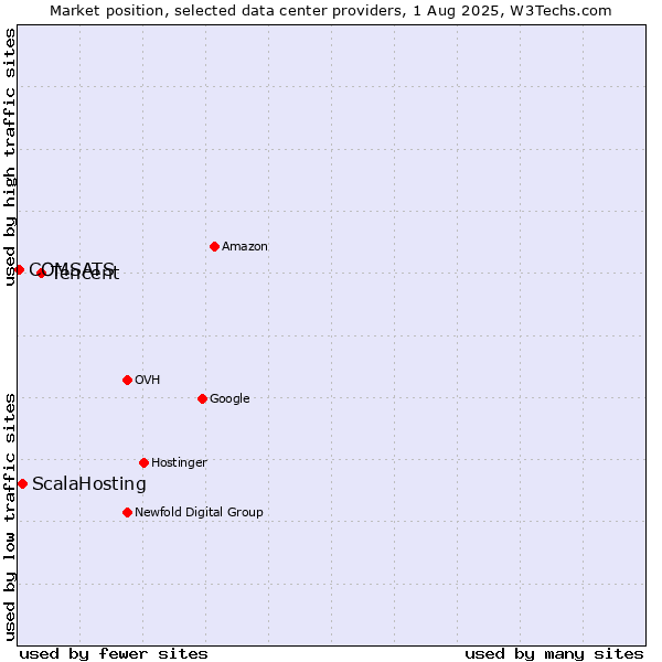 Market position of Tencent vs. ScalaHosting vs. COMSATS
