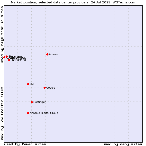 Market position of Tencent vs. Scalaxy vs. COMSATS
