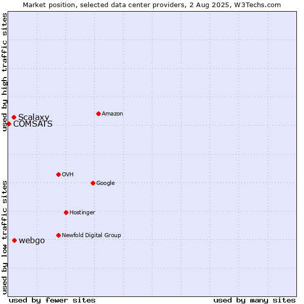Market position of webgo vs. Scalaxy vs. COMSATS
