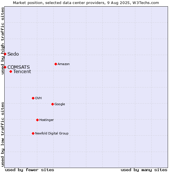 Market position of Tencent vs. COMSATS vs. Sedo
