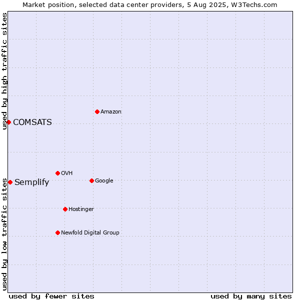Market position of Semplify vs. COMSATS
