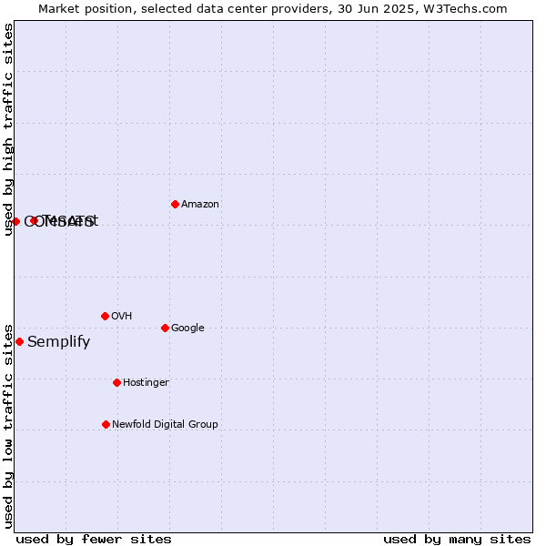 Market position of Tencent vs. Semplify vs. COMSATS
