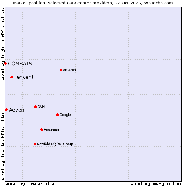 Market position of Tencent vs. Aeven vs. COMSATS
