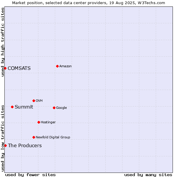 Market position of Summit vs. The Producers vs. COMSATS