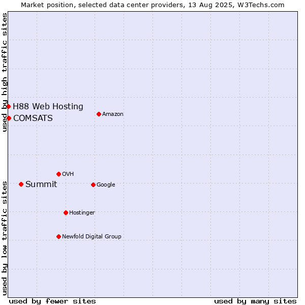 Market position of Summit vs. COMSATS vs. H88 Web Hosting