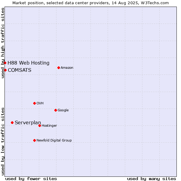 Market position of Serverplan vs. COMSATS vs. H88 Web Hosting