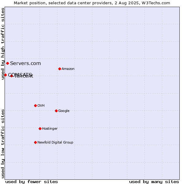 Market position of Tencent vs. Servers.com vs. COMSATS