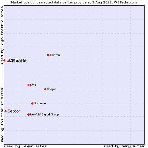 Market position of Tencent vs. Setcor vs. COMSATS