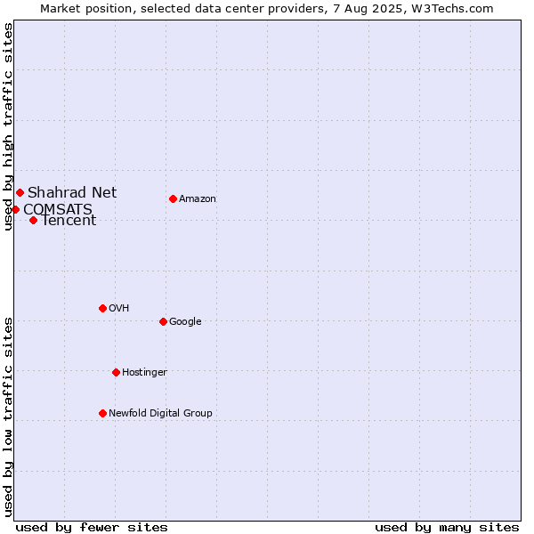 Market position of Tencent vs. Shahrad Net vs. COMSATS