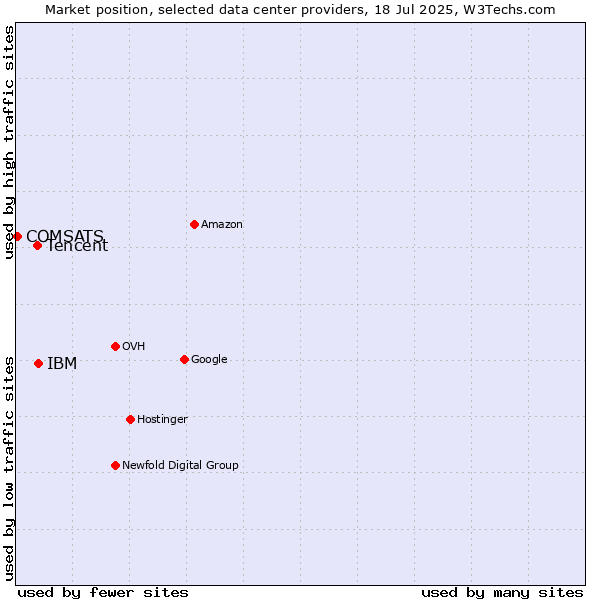 Market position of IBM vs. Tencent vs. COMSATS