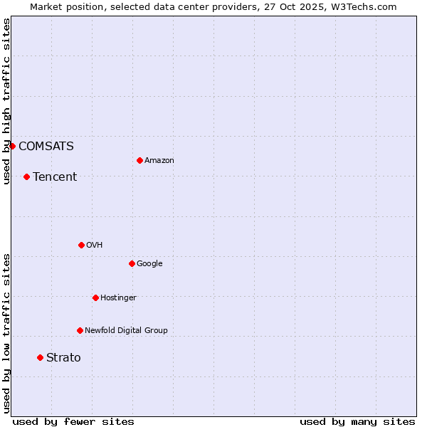 Market position of Strato vs. Tencent vs. COMSATS