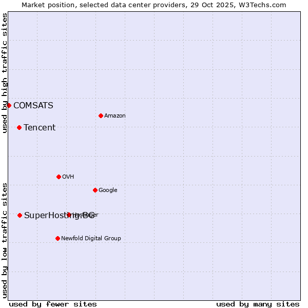 Market position of SuperHosting.BG vs. Tencent vs. COMSATS