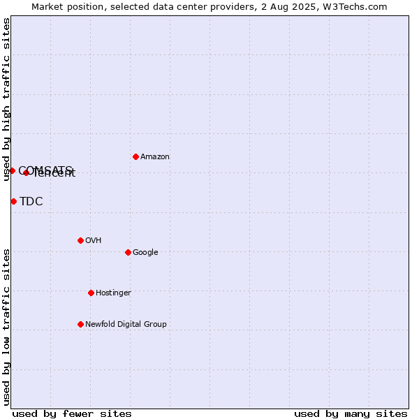 Market position of Tencent vs. TDC vs. COMSATS