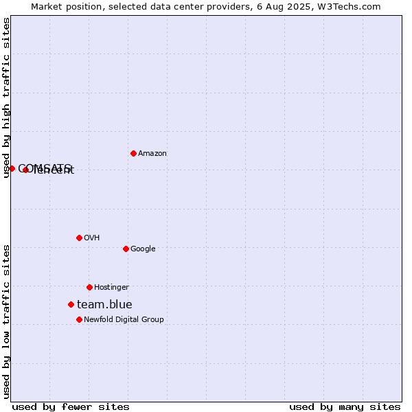 Market position of team.blue vs. Tencent vs. COMSATS