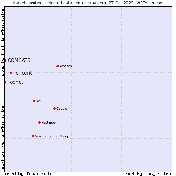 Market position of Tencent vs. COMSATS vs. Topnet
