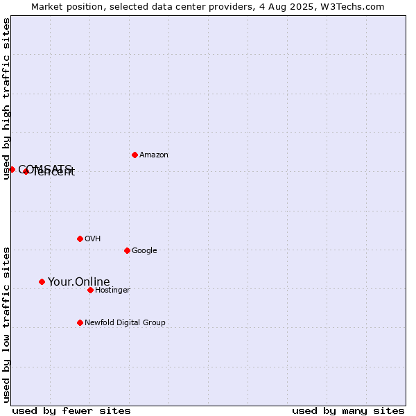 Market position of Your.Online vs. Tencent vs. COMSATS