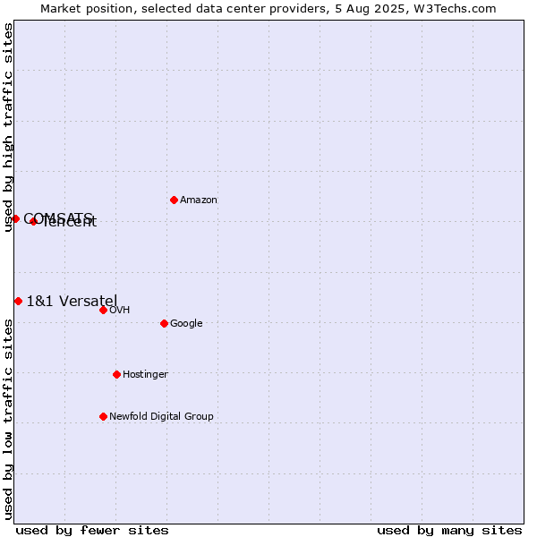 Market position of Tencent vs. 1&1 Versatel vs. COMSATS