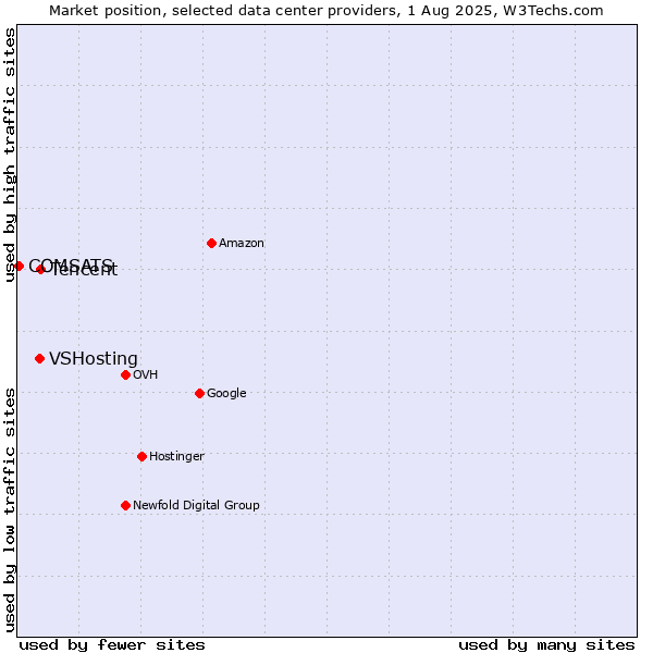 Market position of Tencent vs. VSHosting vs. COMSATS