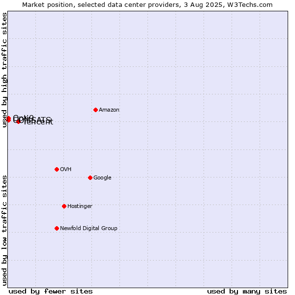 Market position of Tencent vs. Opti9 vs. COMSATS