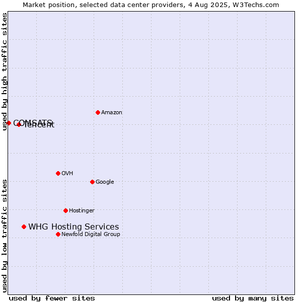 Market position of WHG Hosting Services vs. Tencent vs. COMSATS