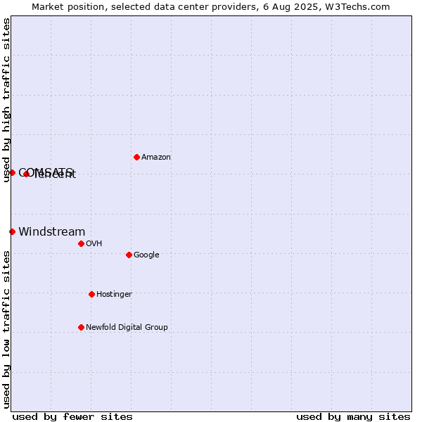 Market position of Tencent vs. Windstream vs. COMSATS