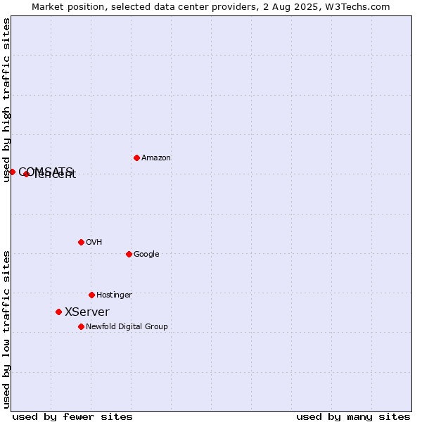 Market position of XServer vs. Tencent vs. COMSATS