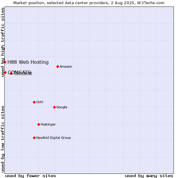 Market position of Tencent vs. COMSATS vs. H88 Web Hosting