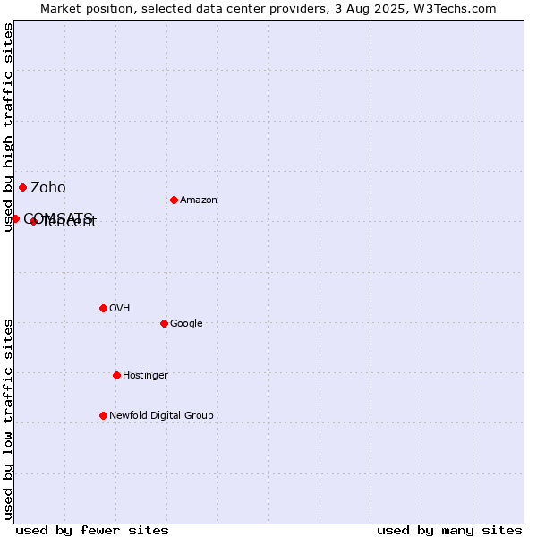 Market position of Tencent vs. Zoho vs. COMSATS